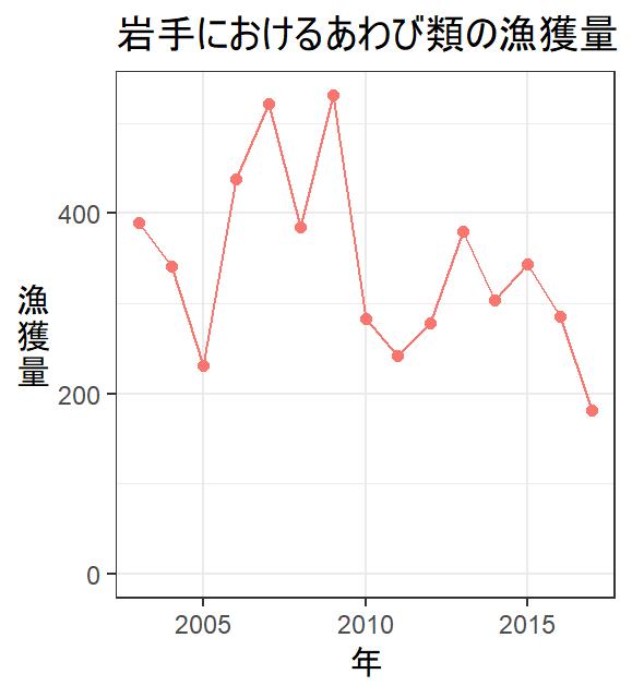 岩手におけるあわび類の漁獲量 岩手県水産技術センターweb