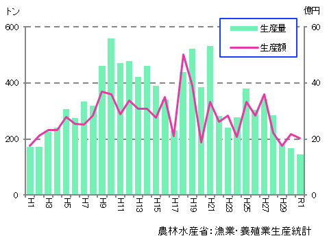 岩手の沿岸漁業 令和3年度版 岩手県水産技術センターweb